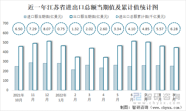 近一年江苏省进出口总额当期值及累计值统计图