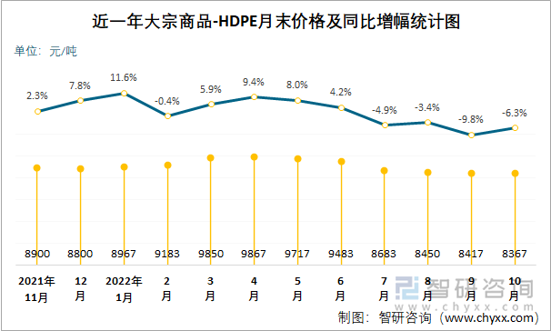 近一年大宗商品-HDPE月末价格及同比增幅统计图