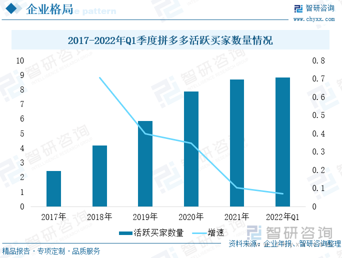 其中，拼多多是国内首家采用社交拼团的社交电商平台。拼多多成立于2015年，2018年在美国纳斯达克证券交易所正式挂牌上市，从成立到上市不到3年时间。拼多多自成立以来，吸引、留住客户是企业重点发展目标，主要依靠社交拼团邀请砍价、助力免单等方式，拓展用户群体。在公司大力营销推广下，活跃买家数量和活跃买家年度支出费用在不断增加。2017-2021年间，平台活跃人数短短5年时间增加了6.24亿人，已达8.69亿人，年增长率达28.81%。在如此庞大的用户群中，拼多多活跃买家数量仍保持稳定增长。截至2022年3月31日，平台年活跃买家数为8.82亿人，同比增长7%；其中2022年一季度公司平均月活跃用户数为7.51亿人，同比增长4%。