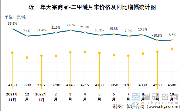 近一年大宗商品-二甲醚月末价格及同比增幅统计图