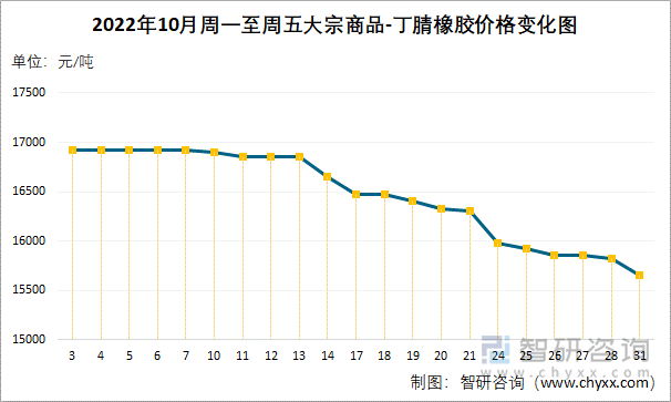 2022年10月周一至周五大宗商品-丁腈橡胶价格变化图