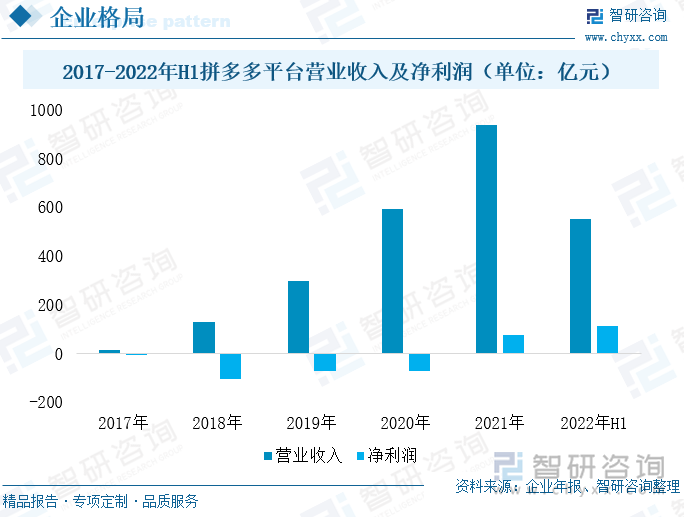 “拼多多”的营业收入主要来自在线营销服务、向平台商家收取交易服务费用和在线直销中的产品提成。随着平台知名度不断提升，用户规模不断扩大。2017-2021年拼多多平台营业收入快速增长。2021年“拼多多”平台总营业收入为939.499亿元，较2020年增长57.92%。2021年“拼多多”企业实现净利润77.69亿元，相比2020年亏损71.8亿元，“拼多多”平台利润翻了2倍还多，实现扭亏为盈。其中，主要原因是企业营销费用占比下降。多年来公司在营销活动上进行了大量投资，以推广“拼多多”的品牌以及“拼多多”的产品和服务。而随着2021年平台营销费用占比下降至47.7%，平台终于结束2017年以来的亏损。2022年上半年，平台净利润收入延续增长态势，增加至114.96亿元。