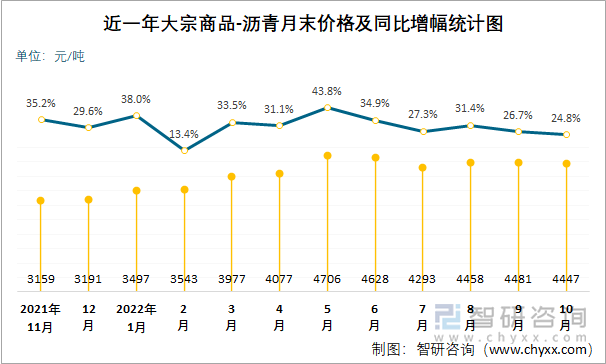 近一年大宗商品-沥青月末价格及同比增幅统计图