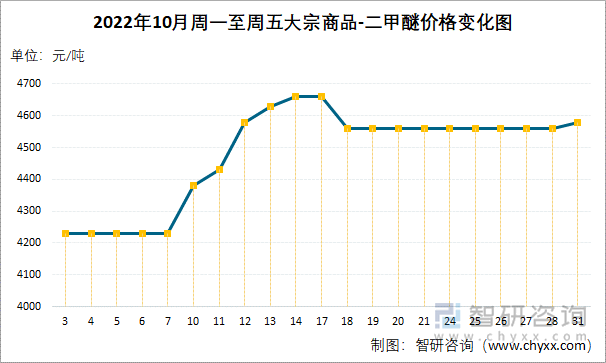 2022年10月周一至周五大宗商品-二甲醚价格变化图