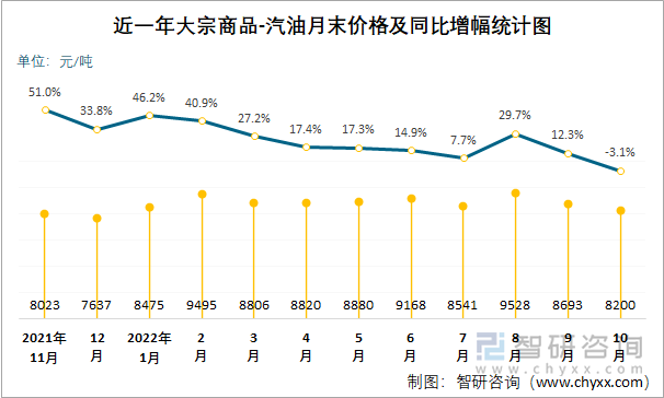 近一年大宗商品-汽油月末价格及同比增幅统计图