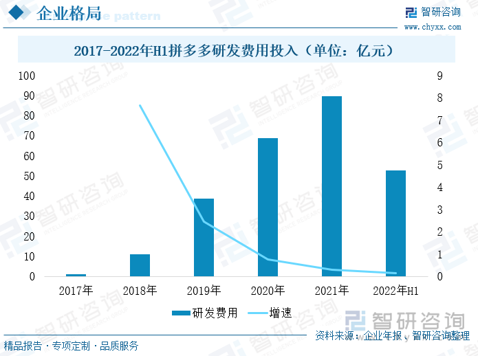 拼多多目前正在开拓农产品市场，规划建设全国农产品第一大平台。准备利用平台自身优势聚合需求和产生大量订单促进小农户农产品市场的发展，农户可以通过“拼多多”平台直接向消费者销售，减少对批发分销商的依赖。此外，平台还将提供专门的培训计划，使农户成为更好的经营者。同时，拼多多还实施“百亿农研专项”计划，促进农产品领域技术升级和增强农产品领域人才培养力度，为行业带来更多的专业性人才。2022年上半年，拼多多研发费用共计52.8亿元，同比增长16.09%，再次刷新了上半年的历史最高纪录。