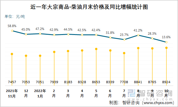 近一年大宗商品-柴油月末价格及同比增幅统计图