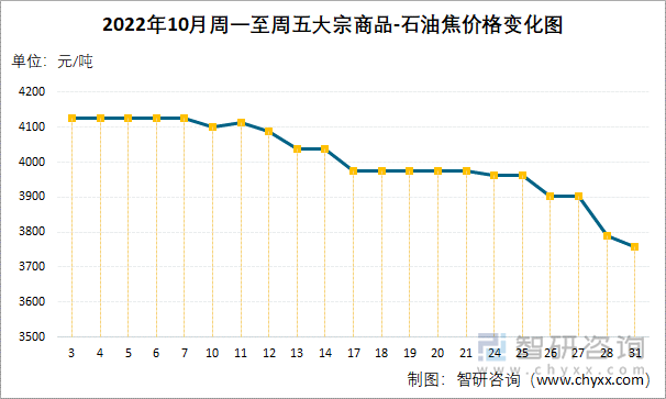 2022年10月周一至周五大宗商品-石油焦价格变化图