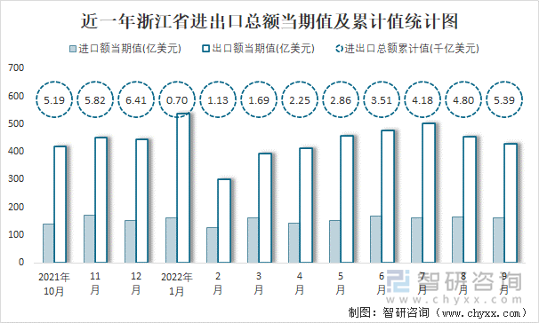 近一年浙江省进出口总额当期值及累计值统计图