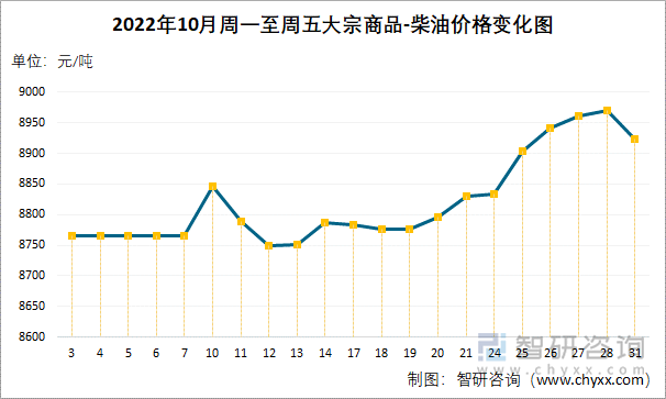 2022年10月周一至周五大宗商品-柴油价格变化图