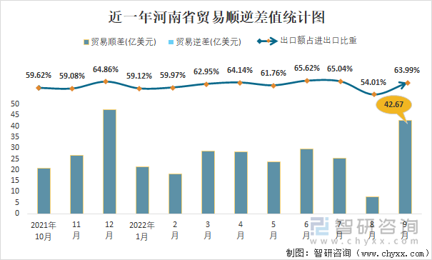 近一年河南省贸易顺逆差值统计图