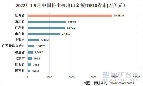 2022年1-9月中国挤出机出口金额TOP10省市(万美元）