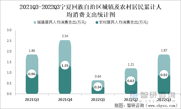 2021Q3-2022Q3宁夏回族自治区城镇及农村居民累计人均消费支出统计图