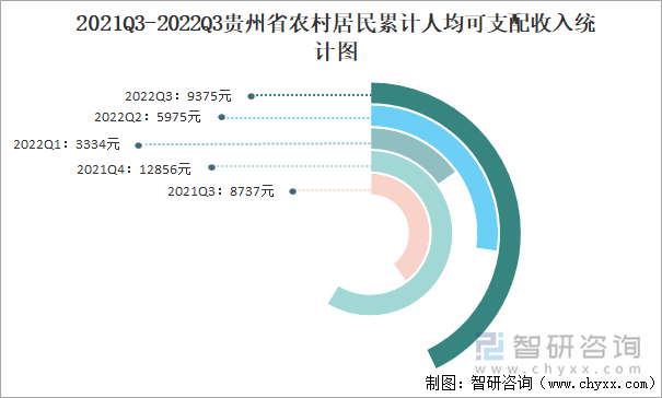 2021Q3-2022Q3贵州省农村居民累计人均可支配收入统计图