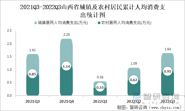 2021Q3-2022Q3山西省城镇及农村居民累计人均消费支出统计图