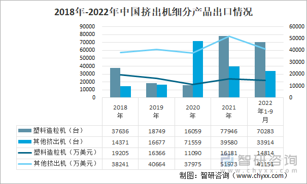 2018-2022年中国挤出机细分产品出口情况