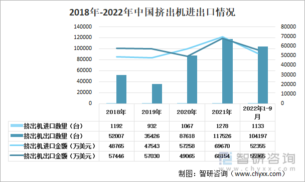 2018年-2022年中国挤出机进出口情况