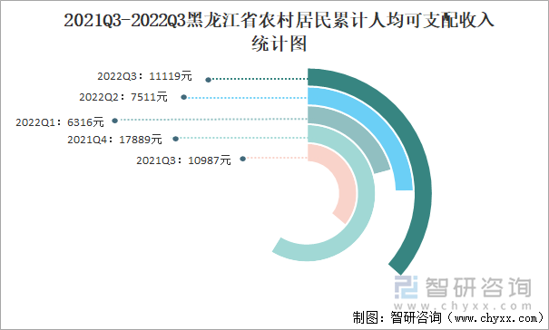 2021Q3-2022Q3黑龙江省农村居民累计人均可支配收入统计图