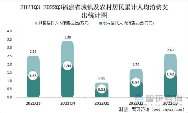 2021Q3-2022Q3福建省城镇及农村居民累计人均消费支出统计图