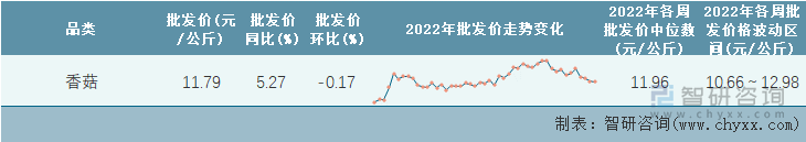 2022年第47周全国香菇平均批发价统计表