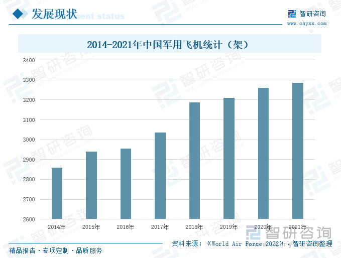 在疫情影响下，民航运输业务受到冲击，军用飞机步入增量时期。“十四五”期间国防政策由过去的“强军目标稳步推进”转变为“备战能力建设”，武器装备进入放量增长期。预计中国空军未来“十四五”的发展趋势仍为主战装备跨代建设，期间市场规模复合增速达20%以上。在新时期战略空军建设目标下，由“防”转“攻”，大力发展先进战斗机、战略运输机/轰炸机成为时下主要目标。《World Air Force 2022》数据显示，2014-2021年，中国军用飞机数量逐年增长，截至2021年，我国军用飞机合计3285架。