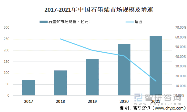 2017-2021年中国石墨烯市场规模及增速