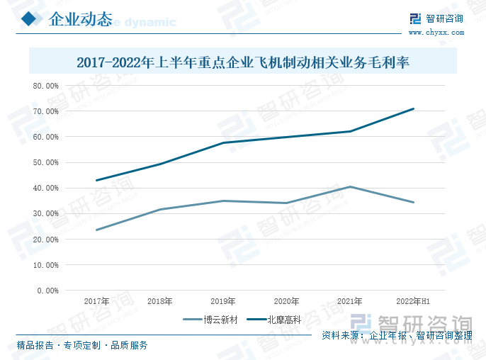 从毛利率来看，北摩高科公司毛利率远高于博云新材。北摩高科的毛利率连年增长，博云新材新材在2020年呈现较为明显的下降态势。财报显示，2022年上半年，博云新材航空航天及民用炭/炭复合材料业务毛利率为34.28%，比上年同期增长4.88%；北摩高科营收毛利率高达70.84%，比上年同期减少6.99%，主要系当期公司主要销售产品是机轮，机轮的毛利率要低于刹车盘。