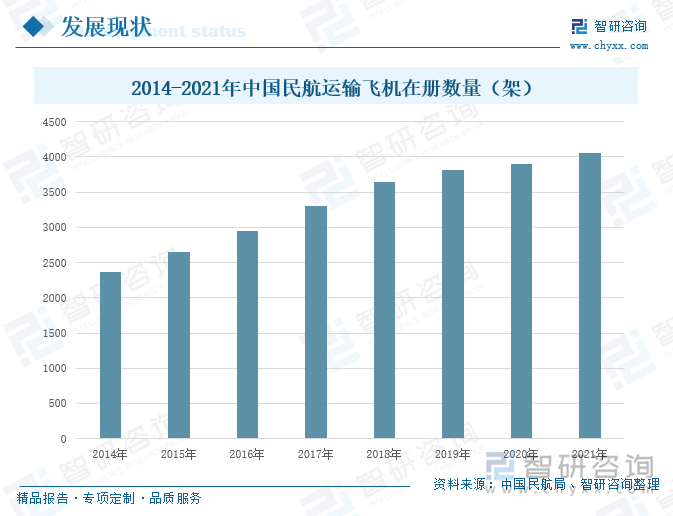 据中国民航局统计公报，2014-2021年，我国明航运输飞机在册数量连年增加，截至2021年，我国民航运输飞机在册数量合计4054架。随着我国经济不断发展，居民人均可支配收入与日俱增，对于交通出行的需求逐步转向舒适、便捷、快速等方面，同时部分高精尖商品贸易运输需要使用航空运输。新冠疫情对全球民航业影响巨大，客运需求萎缩明显，2021年，我国民航运输机场旅客吞吐量为9.07亿人次。疫情下，货邮运输需求量增长迅速，货邮吞吐量为1782.8万吨，同比增长10.9%。