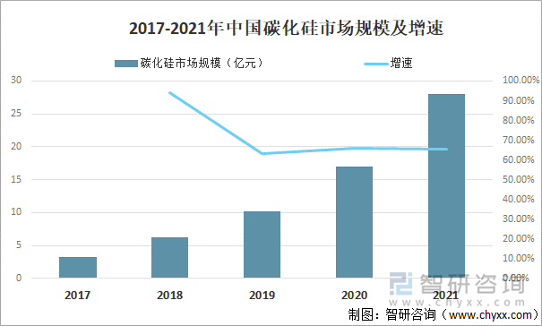 2017-2021年中国碳化硅市场规模及增速