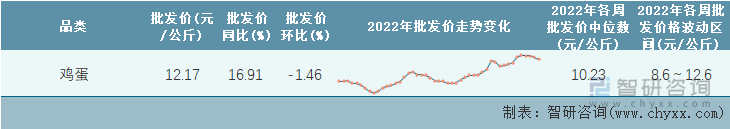 2022年第47周全国鸡蛋平均批发价统计表