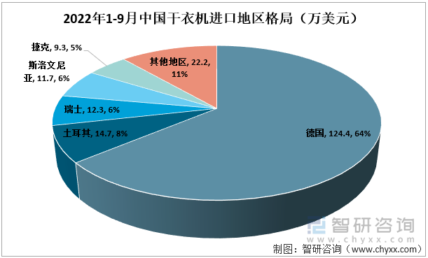 2022年1-9月中国干衣机进口地区格局（万美元）