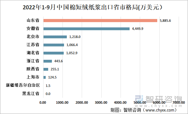 2022年1-9月中国棉短绒纸浆出口省市格局(万美元）