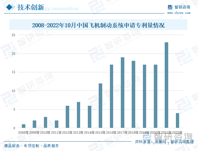 飞机刹车制动系统作为飞机着陆系统中重要组成部分，直接影响飞机起飞和着陆的安全，具有技术难点多，设计能力水平要求高的特点。根据佰腾网相关统计，2008-2022年10月，我国飞机制动系统专利保有量持续攀升，专利申请量整体呈上升趋势。2021年，我国飞机制动系统申请专利量达23个，同比增长35.29%，为近几年来的最高值。2022年1-10月，我国飞机制动系统申请专利量仅4个，同比2021年大幅度下滑。
