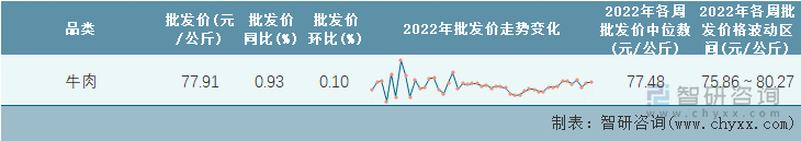 2022年第47周全国牛肉平均批发价统计表