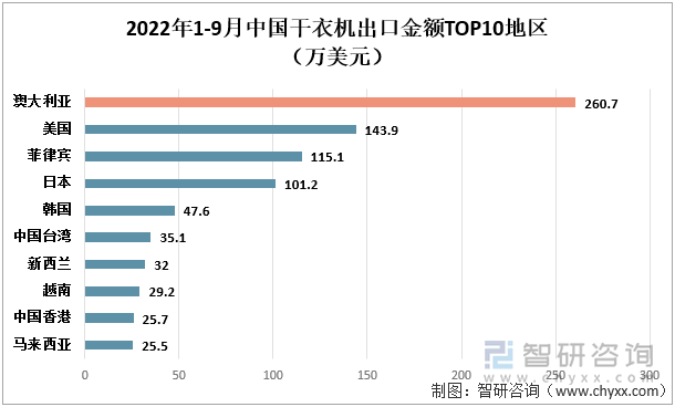 2022年1-9月中国干衣机出口金额TOP10地区（万美元）