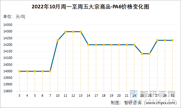 2022年10月周一至周五大宗商品-PA6价格变化图