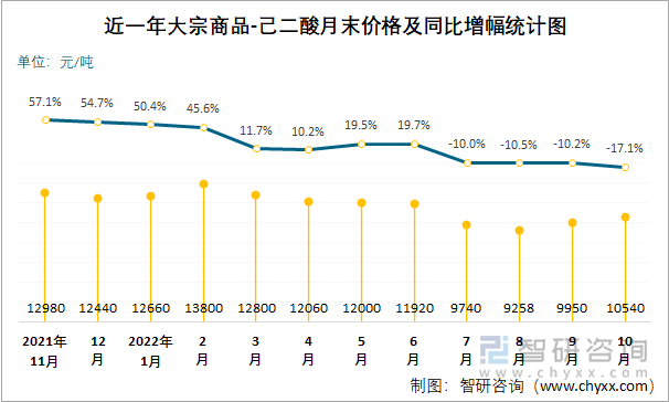 近一年大宗商品-己二酸月末价格及同比增幅统计图