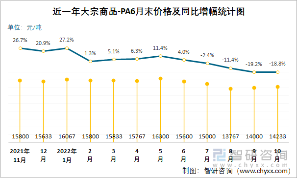 近一年大宗商品-PA6月末价格及同比增幅统计图