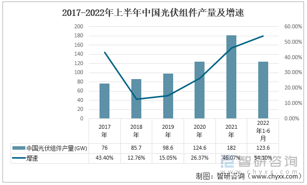 2017-2022年上半年中国光伏组件产量及增速