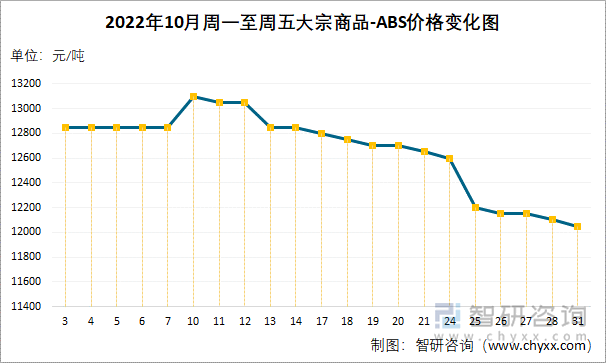 2022年10月周一至周五大宗商品-ABS价格变化图