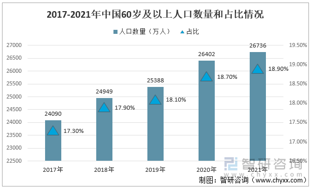 2017-2021年中国60岁及以上人口数量和占比情况