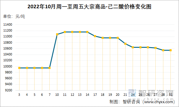 2022年10月周一至周五大宗商品-己二酸价格变化图