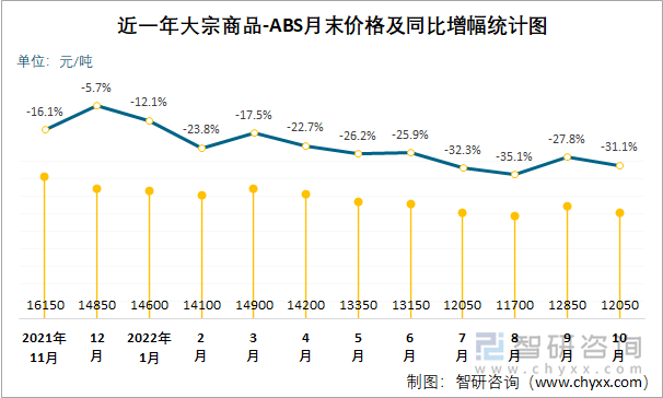 近一年大宗商品-ABS月末价格及同比增幅统计图