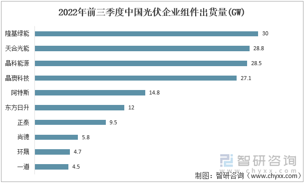 2022年前三季度中国光伏企业组件出货量(GW)