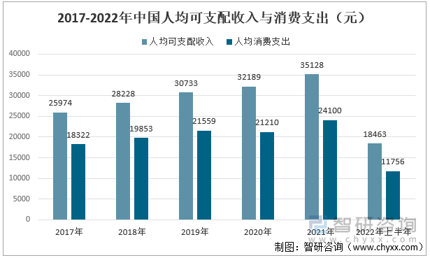 2017-2022年中国居民人均可支配收入与消费支出