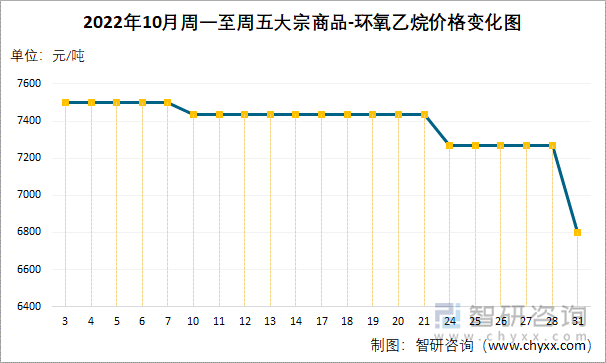 2022年10月周一至周五大宗商品-环氧乙烷价格变化图