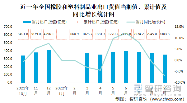 近一年全国橡胶和塑料制品业出口货值当期值、累计值及同比增长统计图