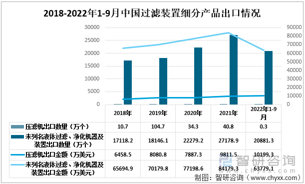 2018-2022年1-9月中国过滤装置细分出口情况