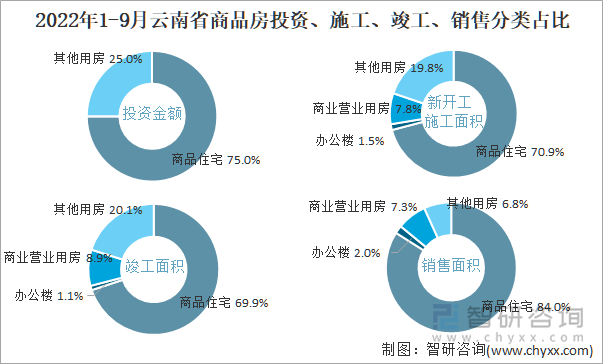 2022年1-9月云南省商品房投资、施工、竣工、销售分类占比