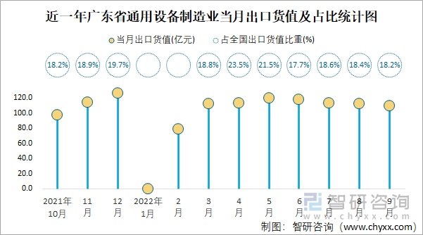 近一年广东省通用设备制造业当月出口货值及占比统计图